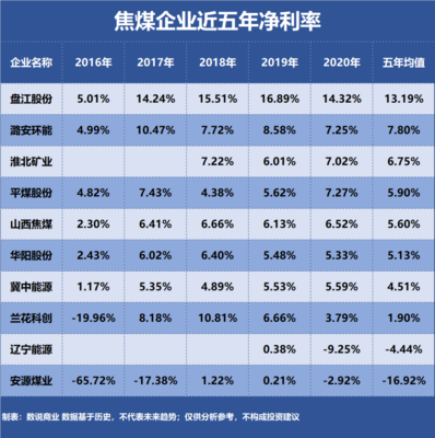 潞安環(huán)能、山西焦煤、淮北礦業(yè) 三大焦煤巨頭盈利能力深度解析